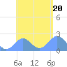 Pago Pago tide chart for Monday, December 20, 2021