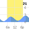 Pago Pago tide chart for Tuesday, December 21, 2021