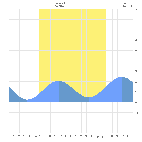 Pago Pago tide chart for Wednesday, December 22, 2021