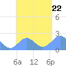 Pago Pago tide chart for Wednesday, December 22, 2021