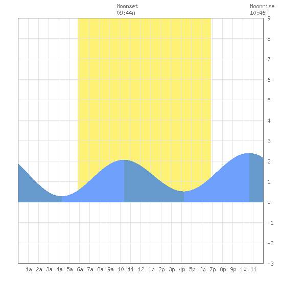 Pago Pago tide chart for Thursday, December 23, 2021