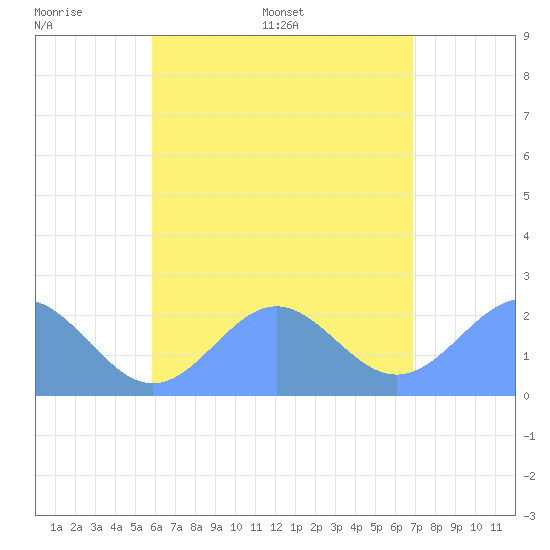 Pago Pago tide chart for Saturday, December 25, 2021