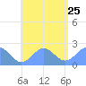 Pago Pago tide chart for Saturday, December 25, 2021