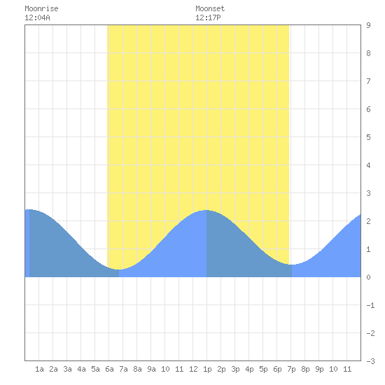 Pago Pago tide chart for Sunday, December 26, 2021