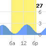 Pago Pago tide chart for Monday, December 27, 2021