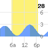 Pago Pago tide chart for Tuesday, December 28, 2021
