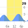 Pago Pago tide chart for Wednesday, December 29, 2021