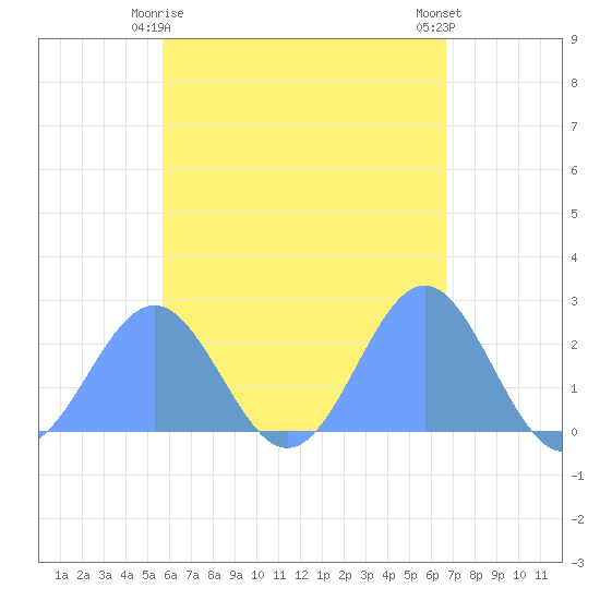 Pago Pago tide chart for Thursday, December 2, 2021