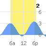 Pago Pago tide chart for Thursday, December 2, 2021