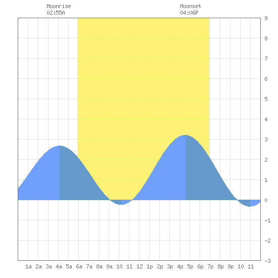 Pago Pago tide chart for Thursday, December 30, 2021