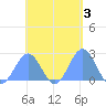 Pago Pago tide chart for Friday, December 3, 2021