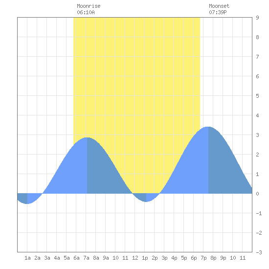 Pago Pago tide chart for Saturday, December 4, 2021
