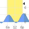 Pago Pago tide chart for Saturday, December 4, 2021