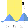Pago Pago tide chart for Sunday, December 5, 2021
