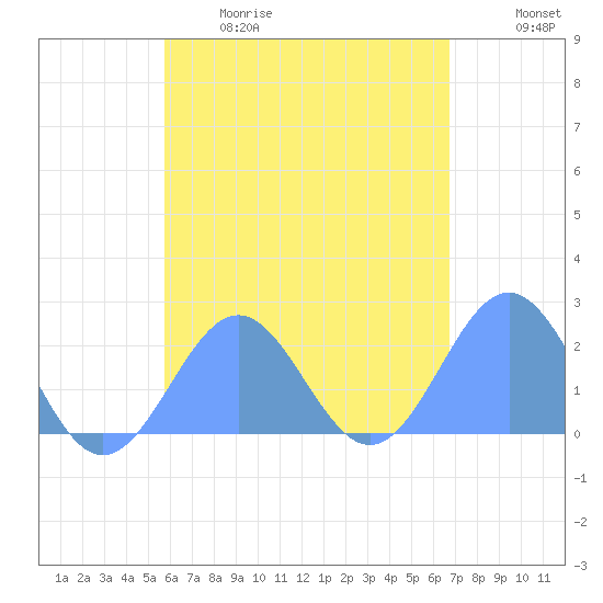 Pago Pago tide chart for Monday, December 6, 2021