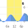Pago Pago tide chart for Monday, December 6, 2021