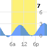 Pago Pago tide chart for Tuesday, December 7, 2021