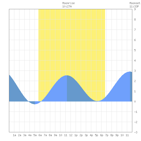 Pago Pago tide chart for Wednesday, December 8, 2021