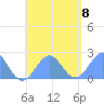Pago Pago tide chart for Wednesday, December 8, 2021