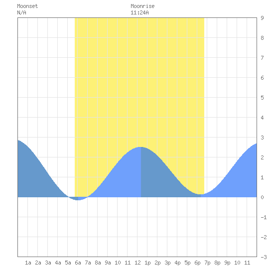 Pago Pago tide chart for Thursday, December 9, 2021