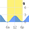 Pago Pago tide chart for Thursday, December 9, 2021