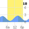 Pago Pago tide chart for Monday, January 10, 2022