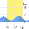 Pago Pago tide chart for Tuesday, January 11, 2022