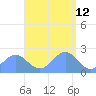 Pago Pago tide chart for Wednesday, January 12, 2022