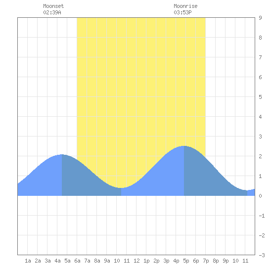 Pago Pago tide chart for Thursday, January 13, 2022