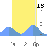 Pago Pago tide chart for Thursday, January 13, 2022