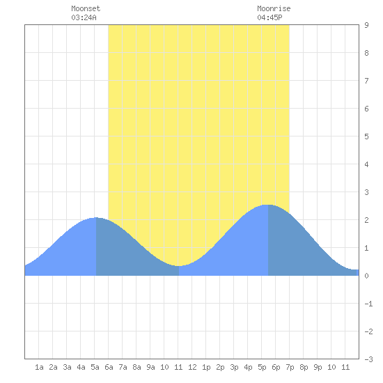 Pago Pago tide chart for Friday, January 14, 2022