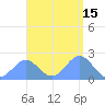 Pago Pago tide chart for Saturday, January 15, 2022
