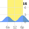 Pago Pago tide chart for Sunday, January 16, 2022