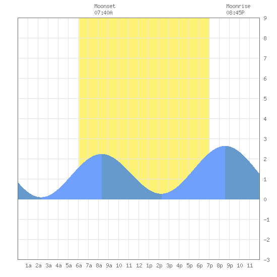 Pago Pago tide chart for Wednesday, January 19, 2022