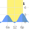 Pago Pago tide chart for Saturday, January 1, 2022