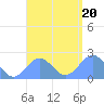 Pago Pago tide chart for Thursday, January 20, 2022