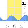 Pago Pago tide chart for Friday, January 21, 2022