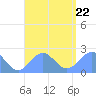 Pago Pago tide chart for Saturday, January 22, 2022