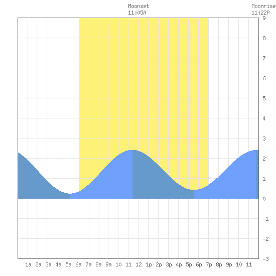 Pago Pago tide chart for Sunday, January 23, 2022