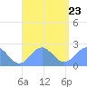 Pago Pago tide chart for Sunday, January 23, 2022