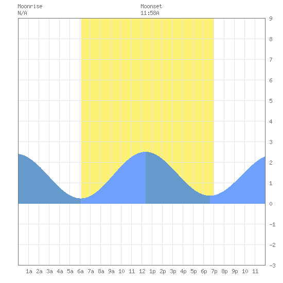 Pago Pago tide chart for Monday, January 24, 2022