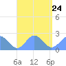 Pago Pago tide chart for Monday, January 24, 2022