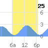 Pago Pago tide chart for Tuesday, January 25, 2022