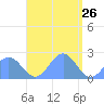Pago Pago tide chart for Wednesday, January 26, 2022