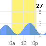 Pago Pago tide chart for Thursday, January 27, 2022