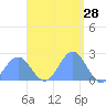 Pago Pago tide chart for Friday, January 28, 2022