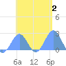 Pago Pago tide chart for Sunday, January 2, 2022