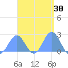 Pago Pago tide chart for Sunday, January 30, 2022