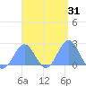 Pago Pago tide chart for Monday, January 31, 2022