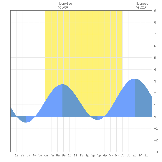 Pago Pago tide chart for Tuesday, January 4, 2022
